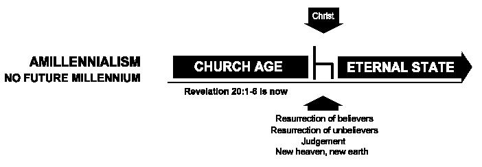 Amillennialism Amillennialism