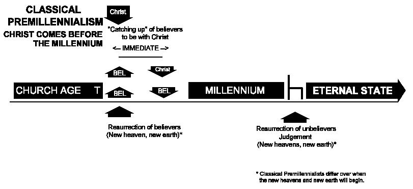 Classical/Historical Premillennialism Classical/Historical Premillennialism