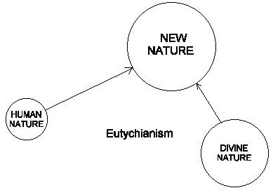 Eutychianism Eutychianism