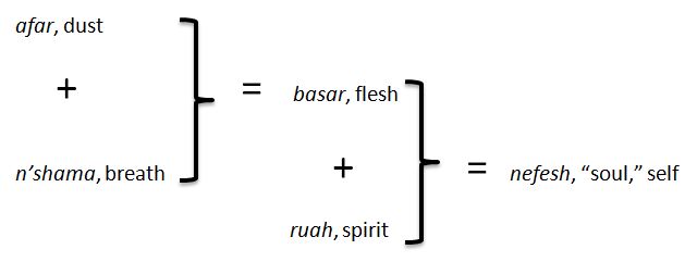Nefesh, Soul