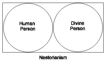 Nestorianism Nestorianism