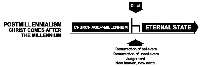 Postmillennialism Postmillennialism
