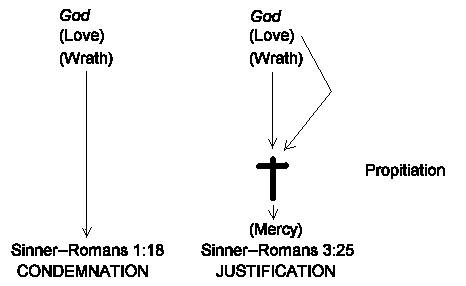 Propitiation Propitiation