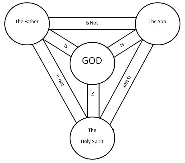 The Trinity The Trinity